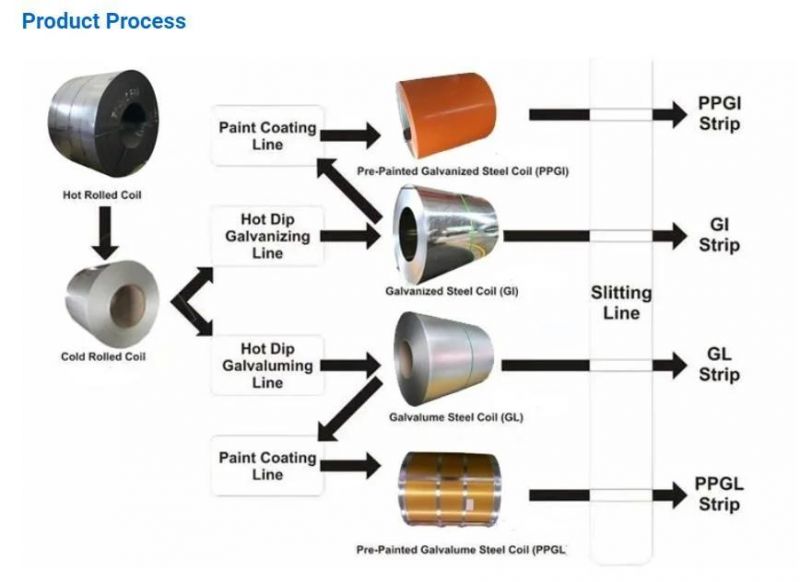 Galvanised Iron Coils Building Material Cold Rolled Gi Metal ASTM A653 Dx51d SGCC G550 S350gd Zn100 Z275 Hot Dipped Zinc Coated Gi Galvanized Steel Coil
