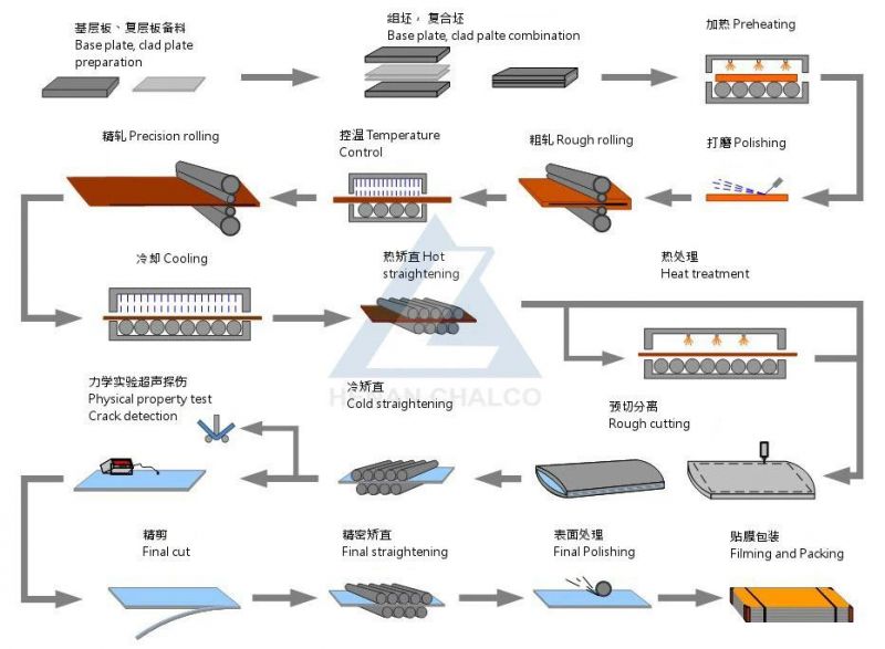 Roll-Bonded Clad Plates