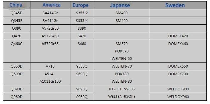 S500 S550 S690 S890 S960 High Strength Structure Steel Plate