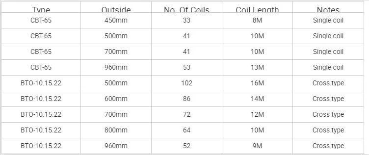 Airport / Border Used High Quality Concertina Razor Barbed Wire with Factory Price