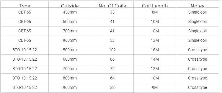 Airport / Border Used High Quality Concertina Razor Barbed Wire with Factory Price