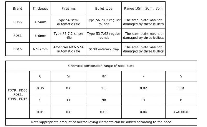 Nij Level Body Armor Plate Bulletproof Steel Sheet for Military Armored Vehicle