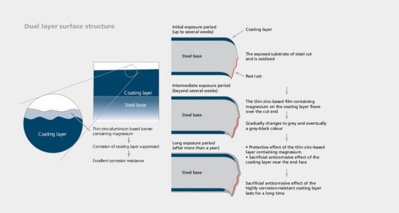 High Corrosion Zinc Coated Aluminum Magnesium Steel Coil