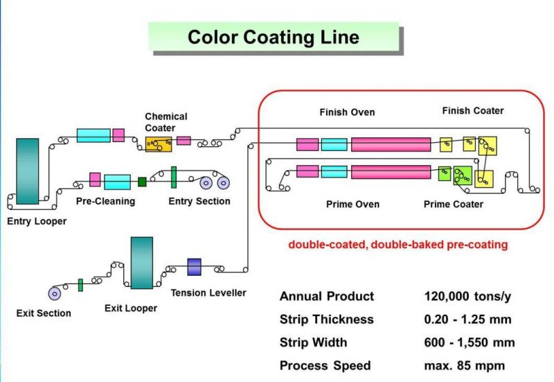 Construction Material/Color Coated Steel Coil