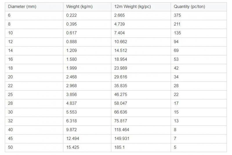 6mm 8mm 10mm 12mm 16mm 20mm Hot Rolled Deformed Steel Bar Rebar Steel Iron Rod Bar Deformed for Construction Rebar Steel