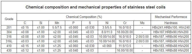 304 316L 0.3-1.0mm Thickness Hot Cold Rolled Stainless Steel Coil Price