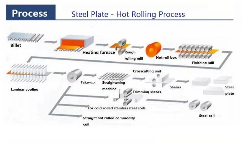 Hot Sales Hot Rolled Mild Steel Sheet Coils /Mild Cold Steel Plate/ Hot Rolled Steel Sheet Iron Coil