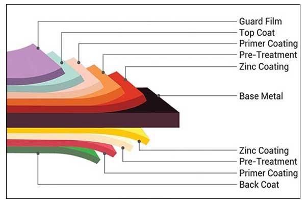 China Coated Color Painted Metal Roll Paint Galvanized Zinc Coating PPGI Line 0.15mm Sheet Coil