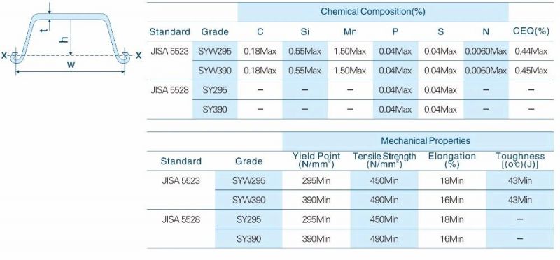 Sheet Pile Type 2 Sy295 Sy390 Sheet Pile Hot Selling Steel Tia Customized Building Steel Sheet Pile Steel Sheet Piles 6m 9m 12m 13m Length