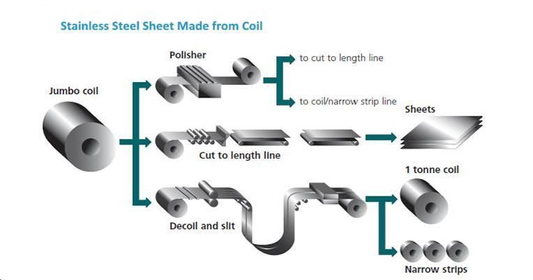 Cold Rolled Stainless Steel Coil 201 304 316L Steel Coil