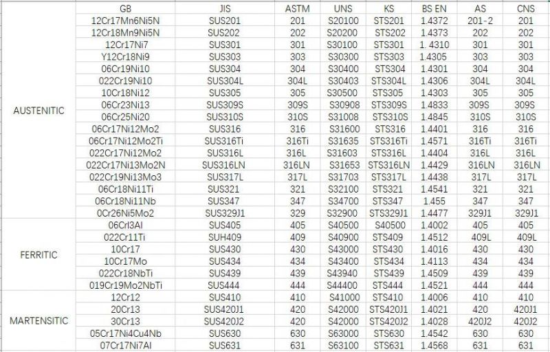 17-4pH En1.4548 Ss Stainless Steel Coil 2b Ba Per Kg Price