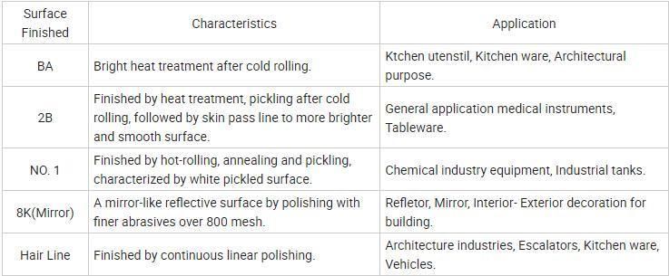 201 202 301 304 310 316 316L Surface 2b, Ba, Hairline, No. 4, 8K, Mirror Finish Stainless Steel Cold Rolled Strip