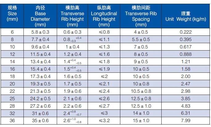 HRB400 Construction Concrete 12mm Reinforced Deformed Steel Bar Rebar