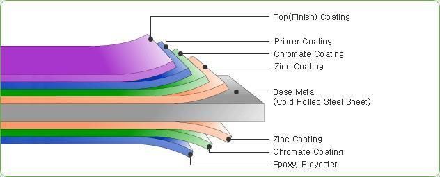 PPGI PPGL Color Coated Prepainted Galvanized Steel Coil