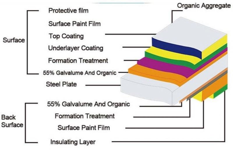 Roofing Sheet China Manufacturer Export Color Coated Galvanized Corrugated Steel Sheet