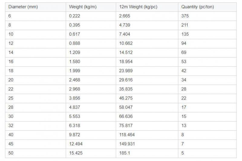 Cheapest Price2021 Best Selling 10mm 12mm Deformed Steel Rebar Concrete Iron Rod Price