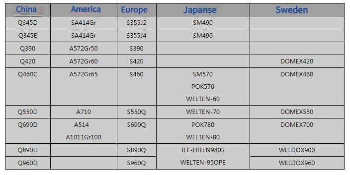 Steel Plate / Steel Sheet Q420 Q460 Q550 Q690 with Competitive Price