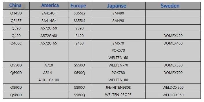 Wind Engineering, Normalized High Strength Steel Plates for Building Material Q890 Q960 Q690 Q420 Q460 Engineering Steel, Low Alloy Steel