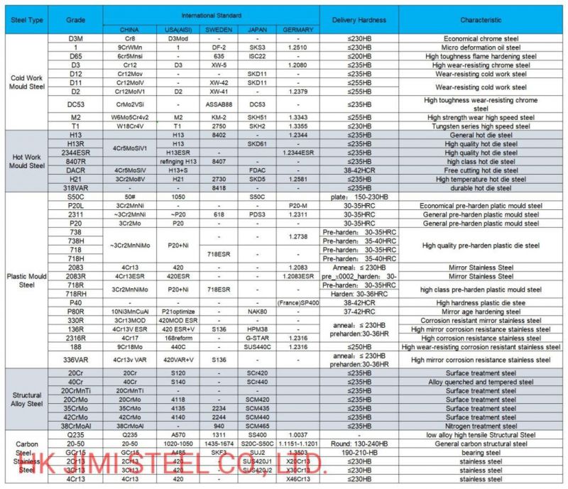 Pre-Hardened Machined 1.2316/SUS420j/3cr17mo Alloy Round Bar Plastic Mould Steel