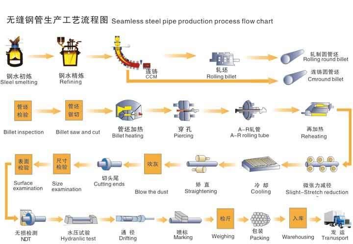 Seamless Carbon/ Steel Tubes for Ships