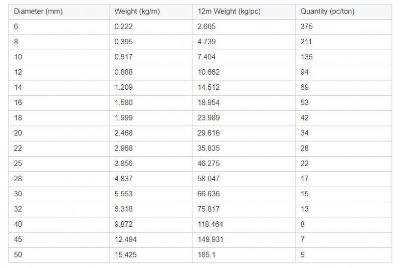 Best Price 6mm 8mm 10mm Hot Rolled Deformed Steel Bar Deformed for Construction Rebar Steel