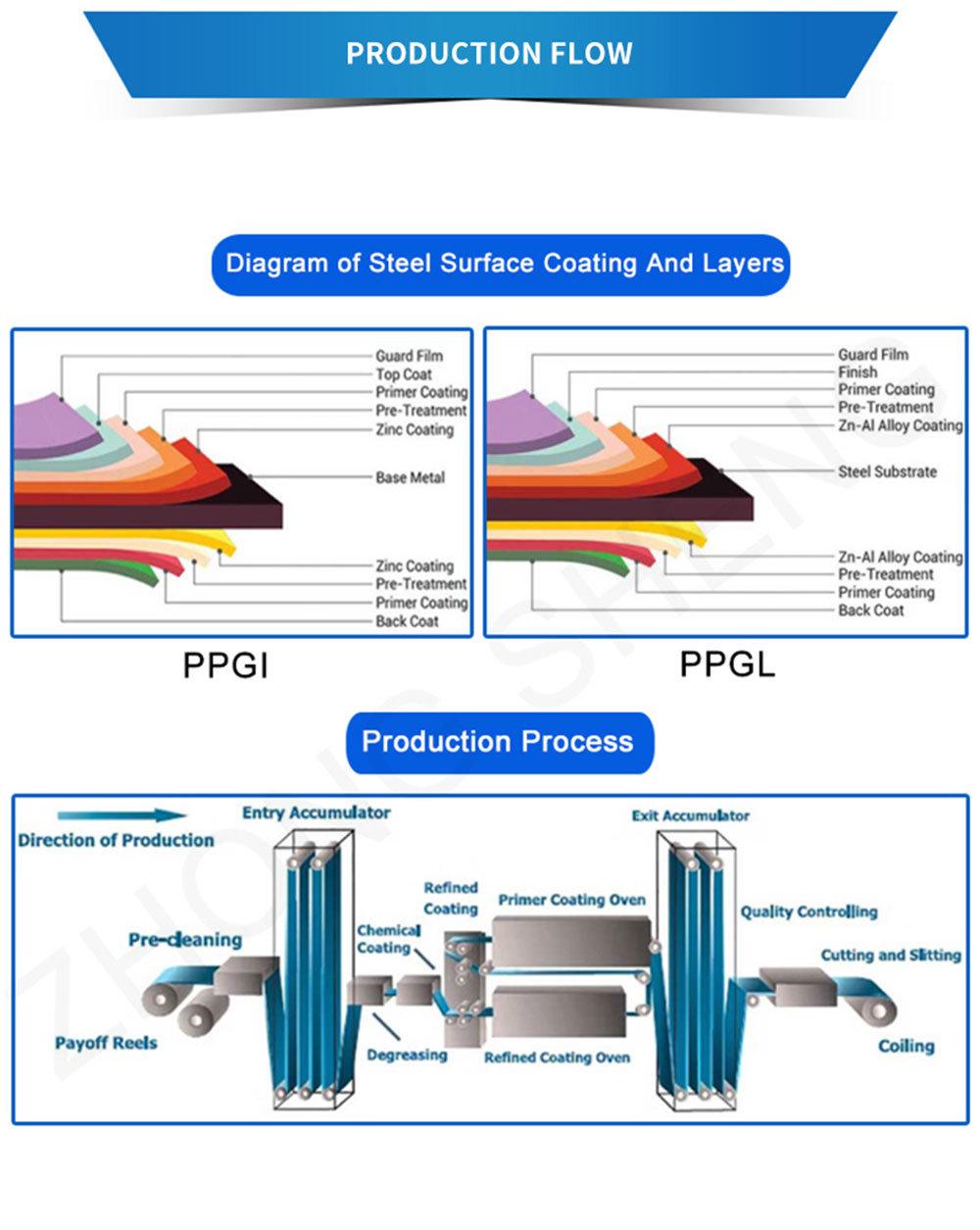 Color Coated Steel Coil/PPGI/PPGL Metal Roof Panel/Iron Tile/Zinc Galvanized Steel Coil