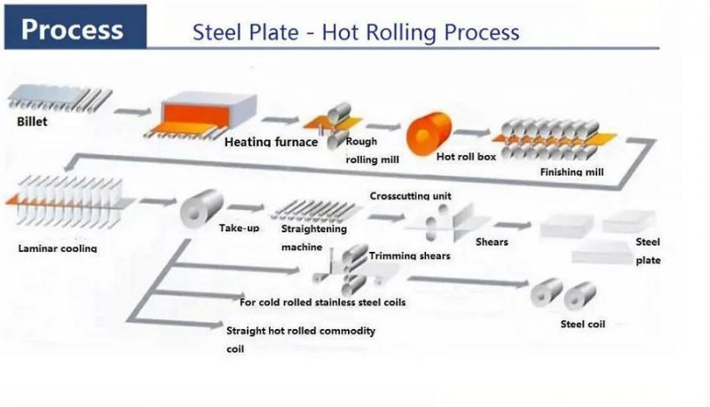 High Quality 2mm Hot Rolled Steel Plate Sheet Metal Shipbuilding Steel Plate