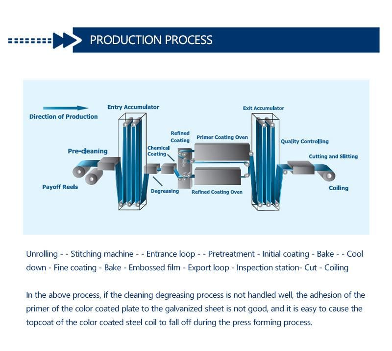 Pre Painted Steel Coil Suppliers PPGI Manufacturers