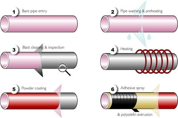 PE Coated SSAW and Seamless Pipe