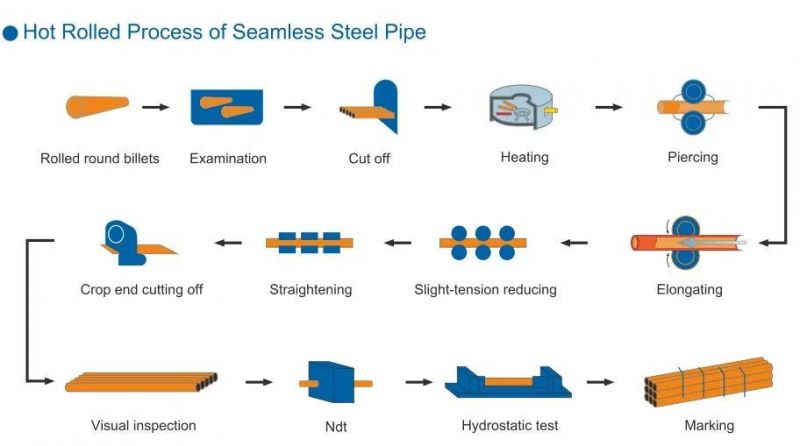 API 5L Gr. B X42 X52 X56 X60 X65 X70/ASTM A53/ASTM A106/St52/JIS Psl1/Psl2 Seamless Carbon Mild Steel Carbon Steel Pipe