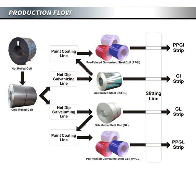 PPGI PPGL Prepainted Steel Coil Manufacture Specification PPGI/PPGL Steel Coil