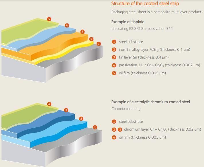 Electrolytic Tin Plate for Metal From China Steel Sheet