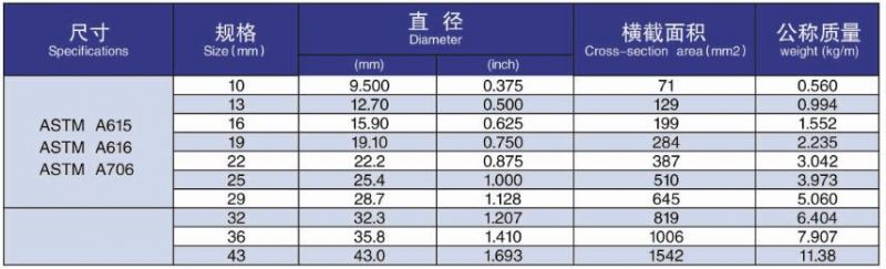 Precision Rolling Deformed Steel Bar Steel Rod (HRB500, HRB400 HRB335)