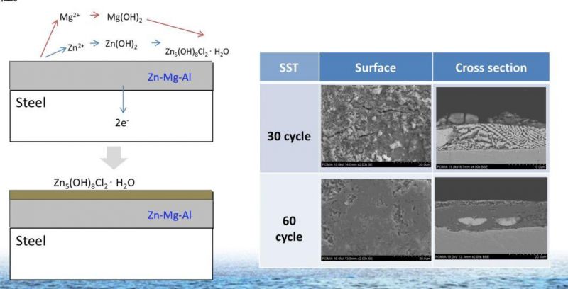 Z275 Zn-Al-Mg Alloys Corrosing Resisting Steel Coil