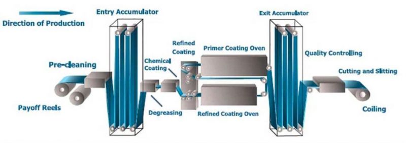 Hot Sale and Lowest Price in The Market, Direct Spot Delivery PPGI Coil Supplier