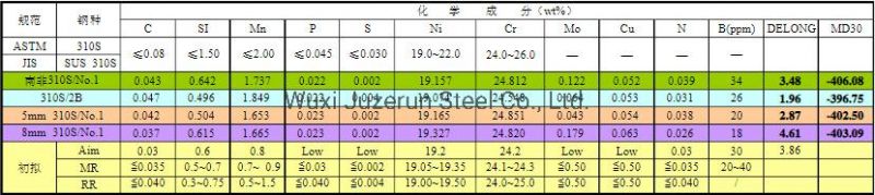 Custom Specifications Excellent Quality Stainless Steel Coil (201 304 321 316 316L 310S 904L) with Stock