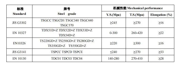 Color Coated Galvanized Steel Corrugated Roofing Sheet as Ral 3002 ASTM A527 A526 G90 Z275 Tin Zinc Plate