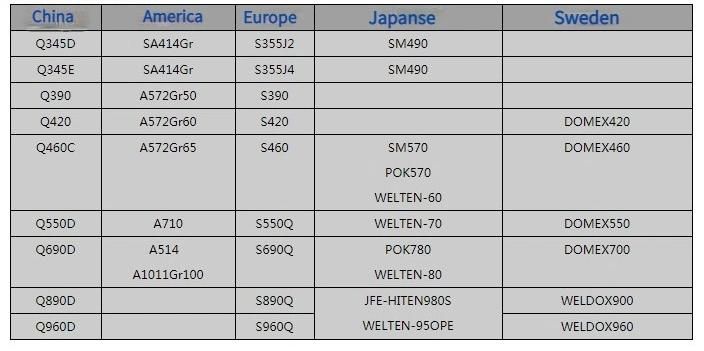 High Strength Steel Plate Q690 15mm High Strength Yield Steel Sheet