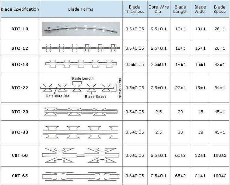 China Factory Price Galvanized Steel High Strength Security Razor Barbed Wire