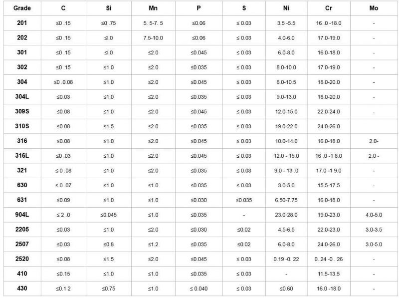 ASTM AISI 201 202 304 304L 316 316L 410s 430 2b Ba Hl Mirror Finished Cold Rolled Stainless Steel Coil for Building Material