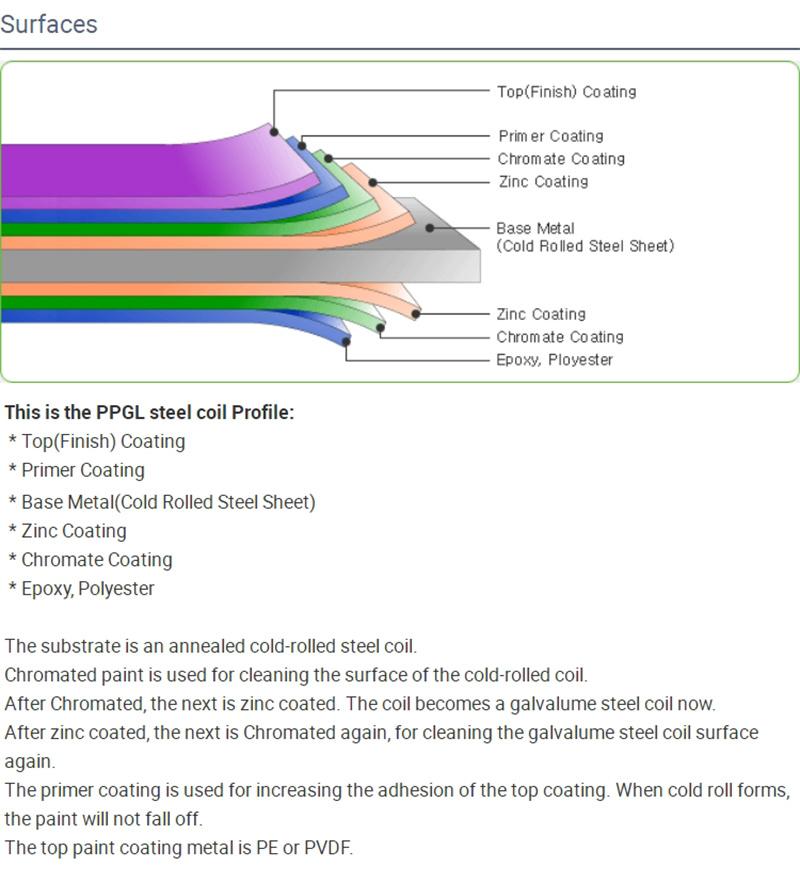 PPGI Corrugated Sheet Color Coated Sheets Strips PPGL Coil