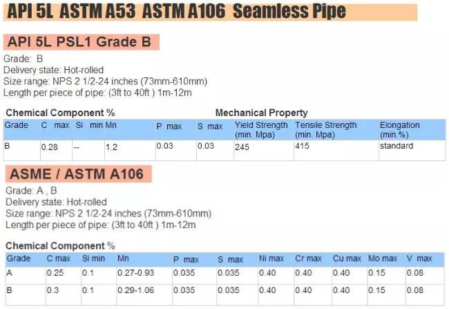 ASTM A106 Sch Xs Sch40 Sch80 Sch 160 Seamless Carbon Steel Pipe
