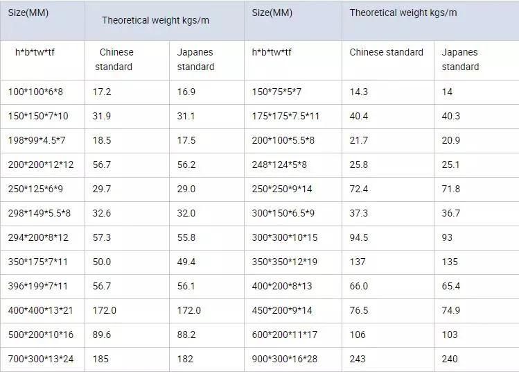 A36 W12X72 Large Flange Hot Rolled Structure Steel Universal H Column Beam H Beam