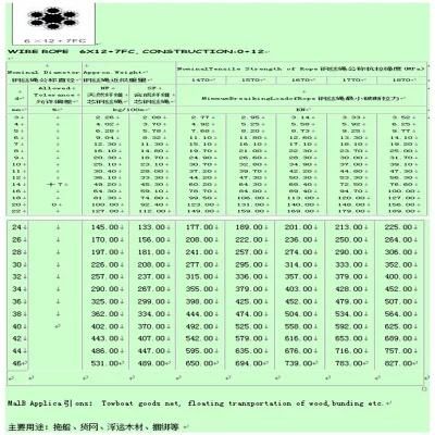 Coil Packing 6*12+7FC Galvanized Steel Wire Rope