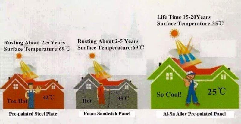 Heat Insulating Anti-Corrosive Steel