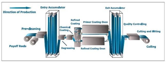 Ppcr Prepainted Cold Rolled Coil