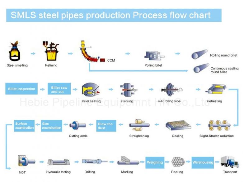 Steel Pipe Galvanised Tube Sch40 Seamless Pipe Carbon Steel Pipe Alloy Pipea ASTM Sch80 Anti-Corrosion