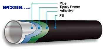PE Coated SSAW and Seamless Pipe