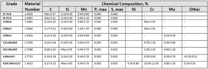 Seamless Cold Drawn DIN 17175 17mn4 19mn5 Steel Tube