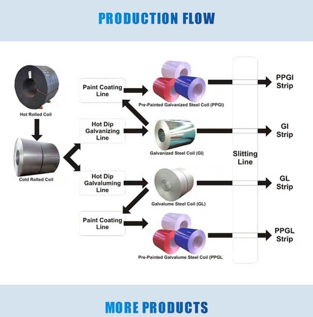 PPGI/HDG/Gi/Secc Dx51 Zinc Coated Cold Rolled/Hot Dipped Galvanized Steel Coil/Sheet/Plate/Metals Iron Steel